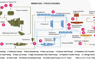 Mineral Processing