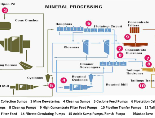 Mineral Processing