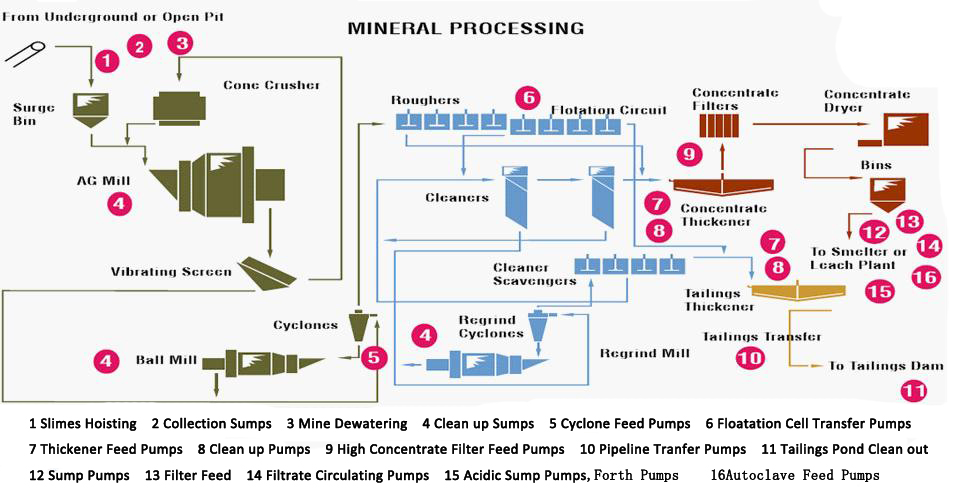 Mineral Processing