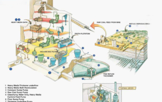 Coal Prep Plants