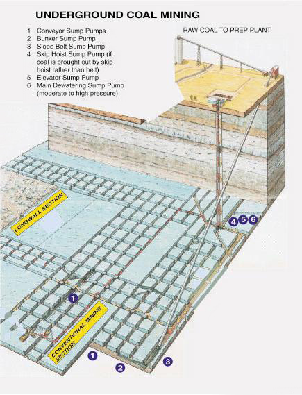 Undergrand Coal Mining