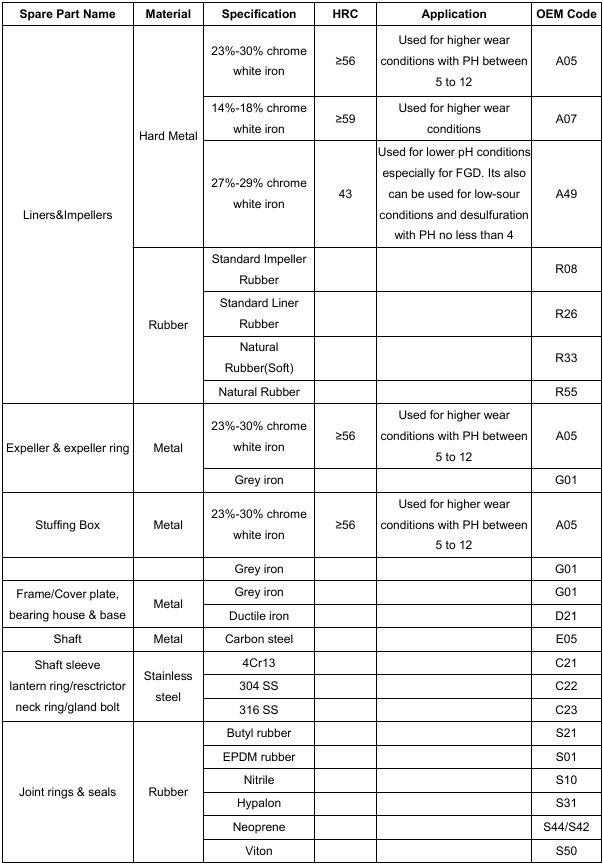 Light duty slurry pump parts material