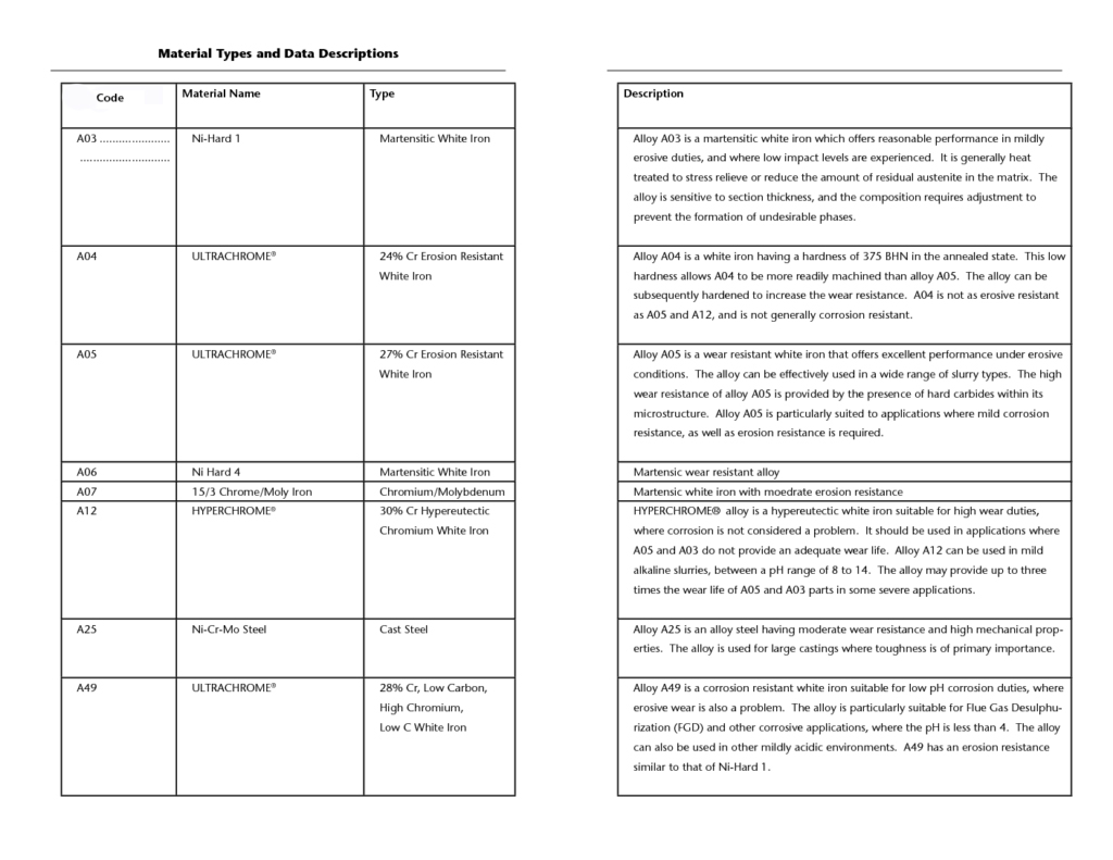 Slurry pump parts material