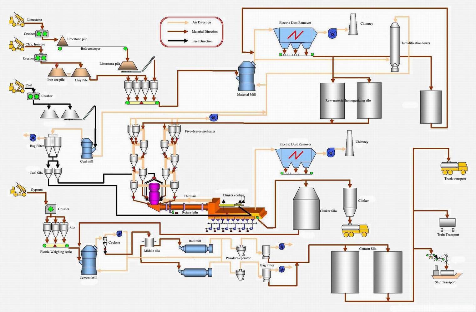 cement production line